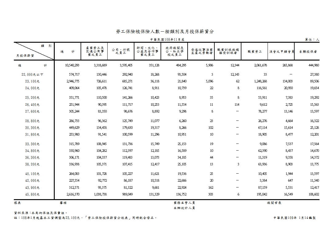 勞工保險被保險人數－按類別及月投保薪資分第1頁圖表